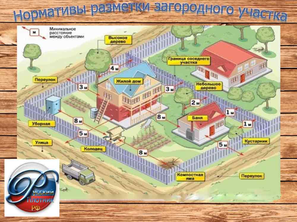 Расстояние от бани до соседской бани. Нормы размещения построек на участке 4 сотки в СНТ. Схема расположения строений на земельном участке. Постройка бани на участке нормы. Нормы постройки бани на дачном участке.