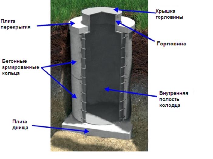Что из себя представляют колодцы для воды из бетонных колец