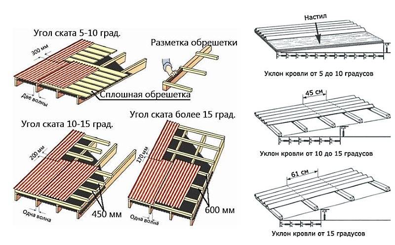 Как покрыть крышу ондулином своими руками