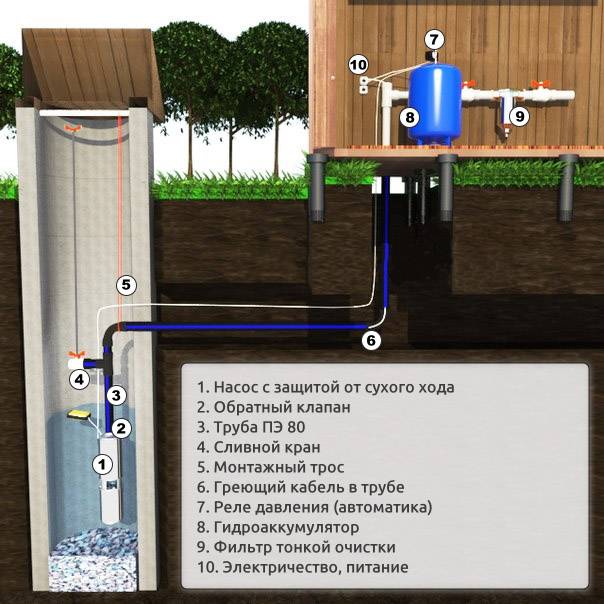 Как сделать зимний водопровод на даче