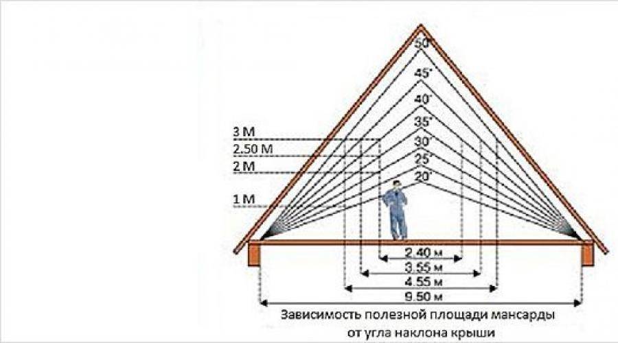 Под углом 10 градусов. Высота конька двухскатной крыши калькулятор. Угол наклона двухскатной крыши из металлочерепицы. Скат кровли 30 градусов. Высота в коньке двускатной крыши мансарды.