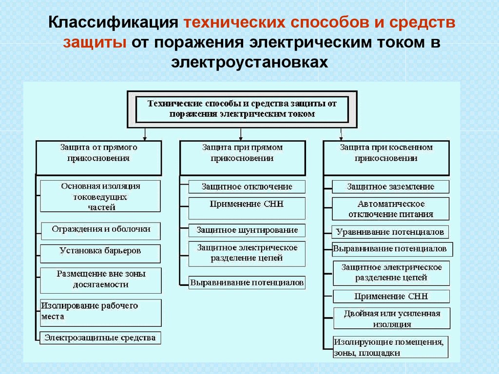 Дополнительная защита от поражения электрическим током. Классификация защитных средств от поражения электрическим током. Общетехнические средства защиты от поражения электрическим током. Коллективные средства защиты от поражения электрическим током. Классификация способов защиты от электрического тока.