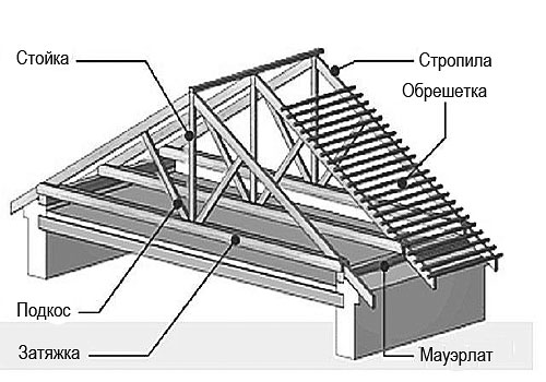 Конструкция стропильной системы на двухскатную крышу