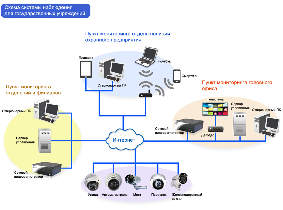 Схема видеонаблюдения на предприятии