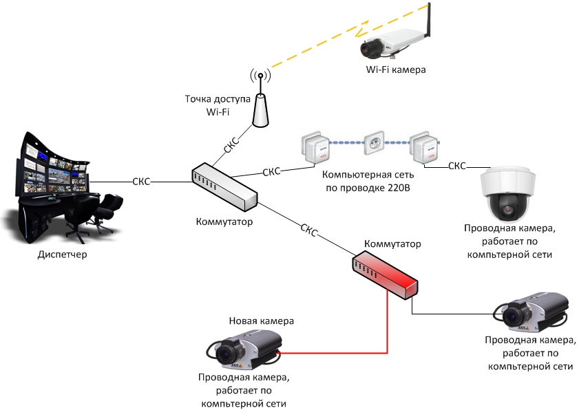 Схема подключения камер в частном доме