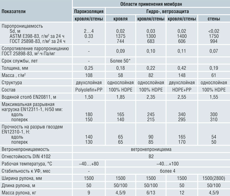 Мембрана таблица. Коэффициент теплопроводности ПВХ мембраны. Мембрана ПВХ сопротивление паропроницанию. Теплопроводность кровельной ПВХ мембраны. Теплопроводность ПВХ мембраны.