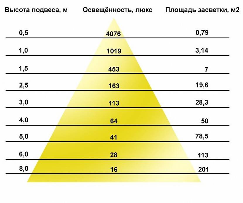 площадь помещения и искусственное освещение