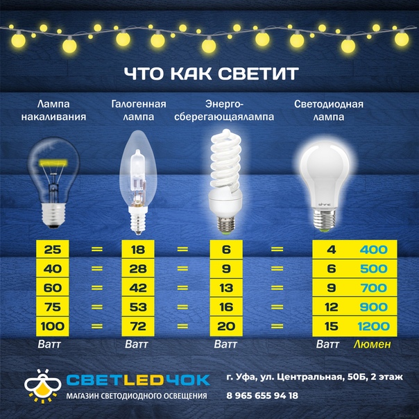 Классификация светодиодных ламп — критерии выбора для дома