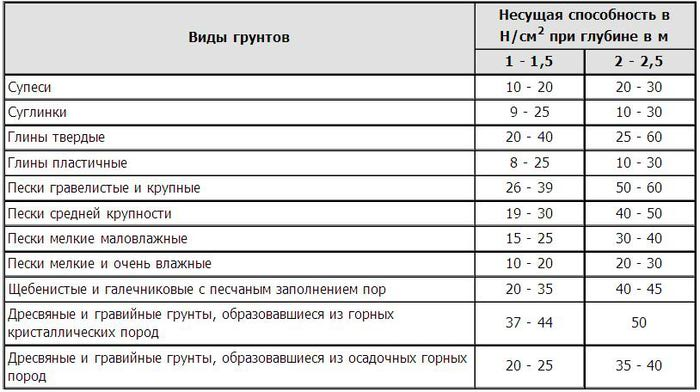 Как правильно рассчитать нагрузку на фундамент