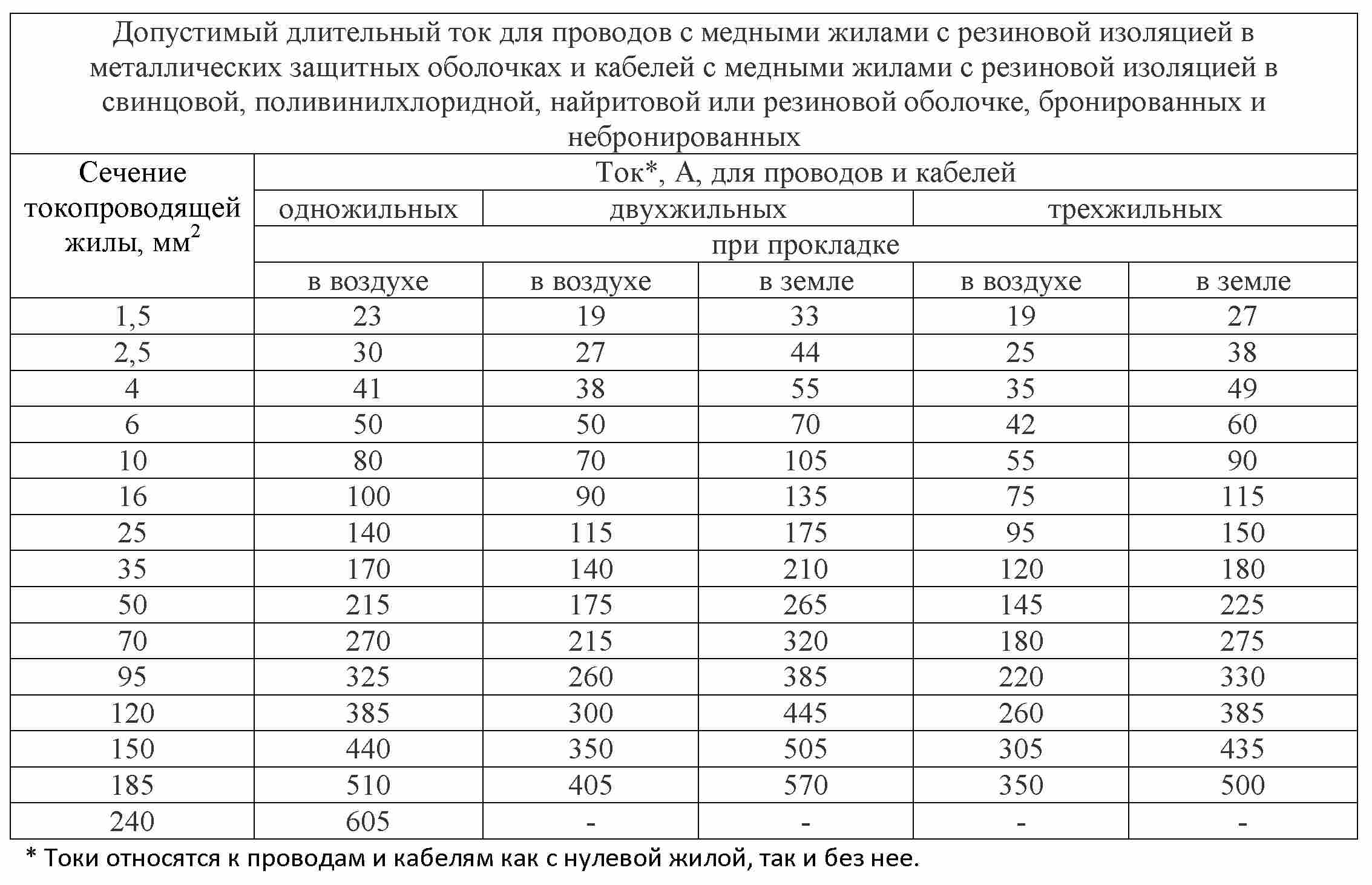 Ток по сечению кабеля. Токовые нагрузки на медные кабели 0.4 кв. Выбор сечения кабеля по току таблица ПУЭ 380в. Таблица сечения кабеля по мощности и току 6 кв. Кабель ВВГ таблица сечений.