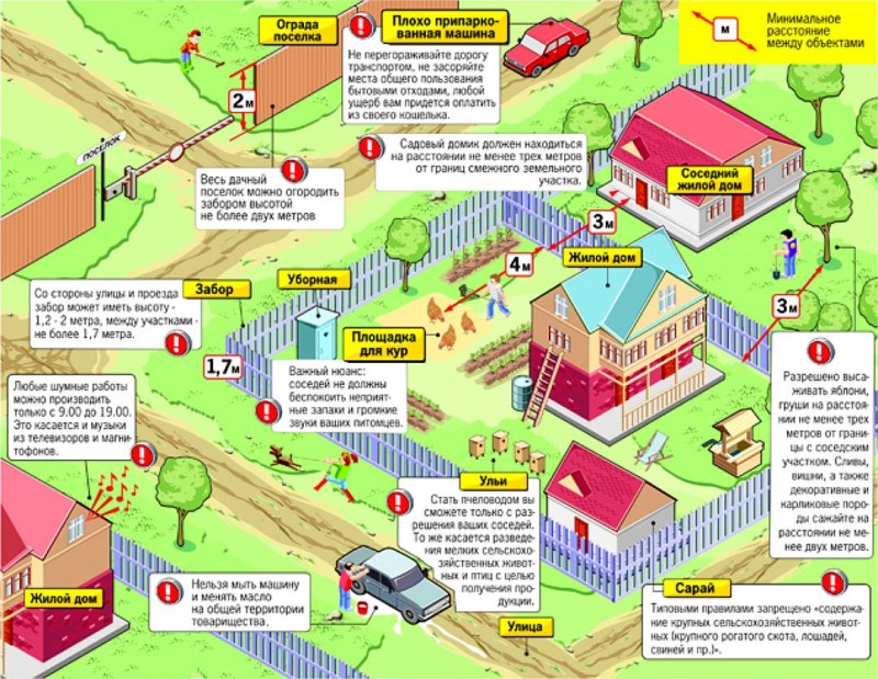 Нормы и правила установки забора между соседями на участке