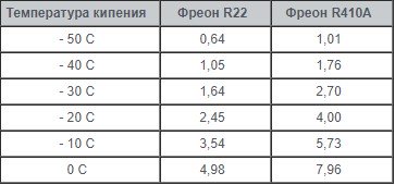 Температура 22. Таблица кипения фреона r134a. Таблица кипения фреона r410a. Температура и давление конденсации 410 фреона. Температура кипения фреона 410 таблица.