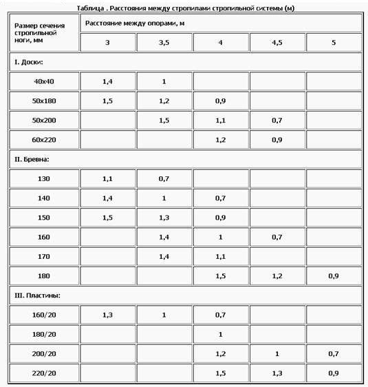  стропил: расстояние, минимальное сечение стропильных ног, лаги