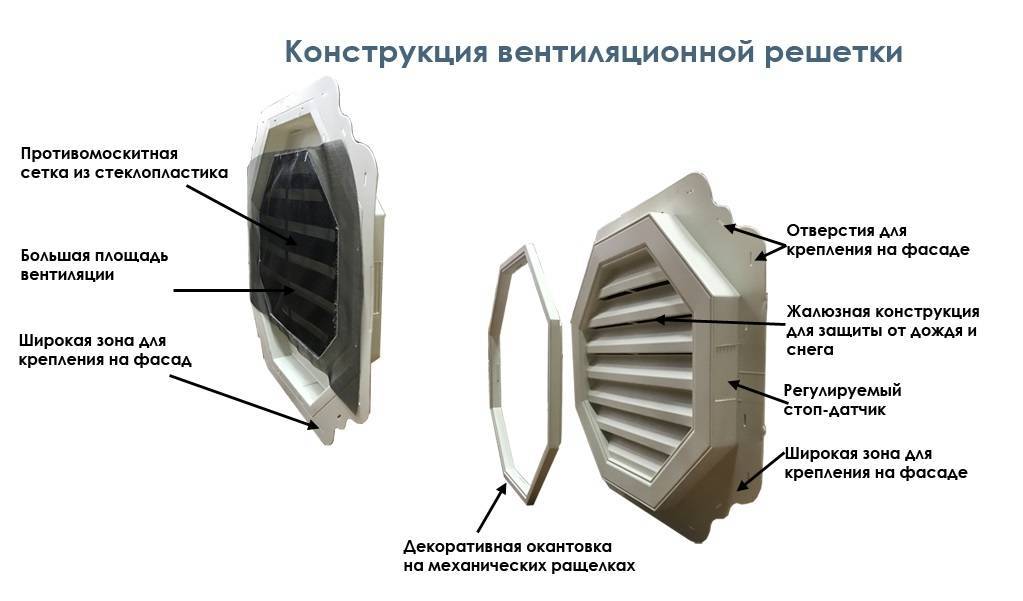 Устройство вентиляционной решетки с клапаном обратной тяги