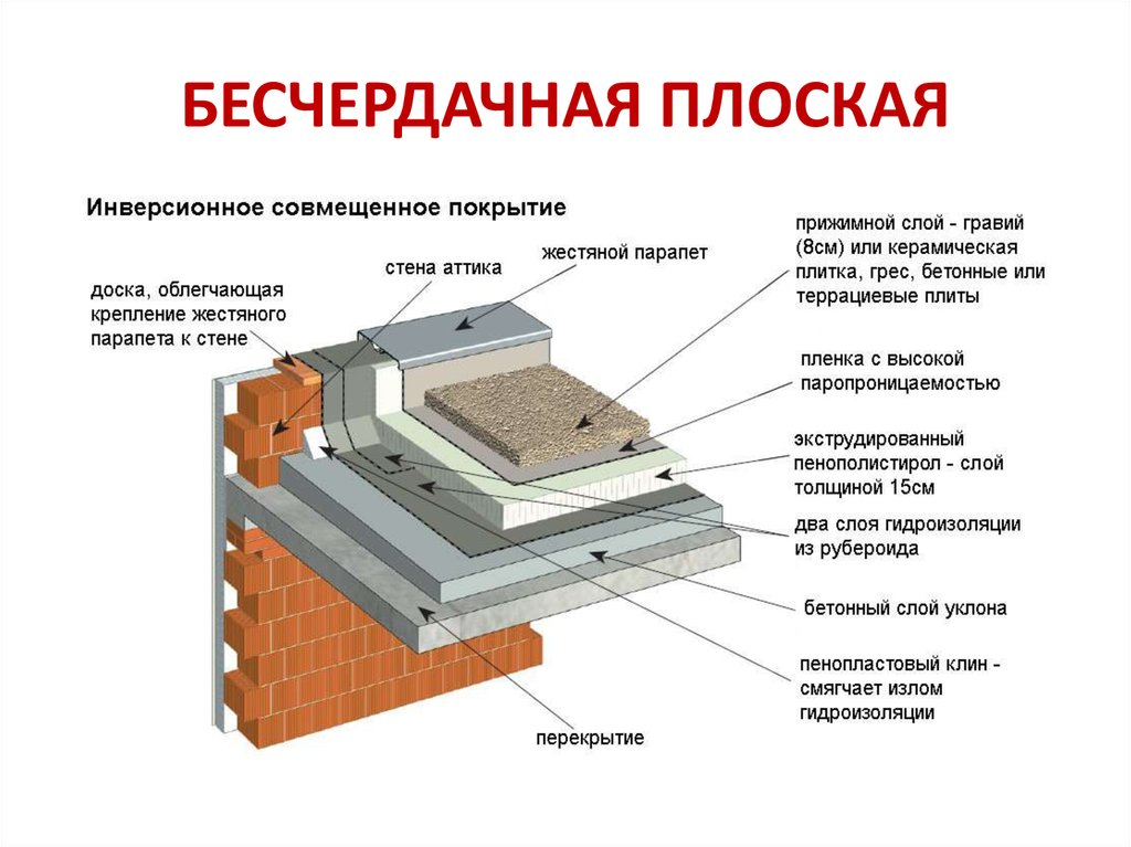 Конструктивные элементы покрытий