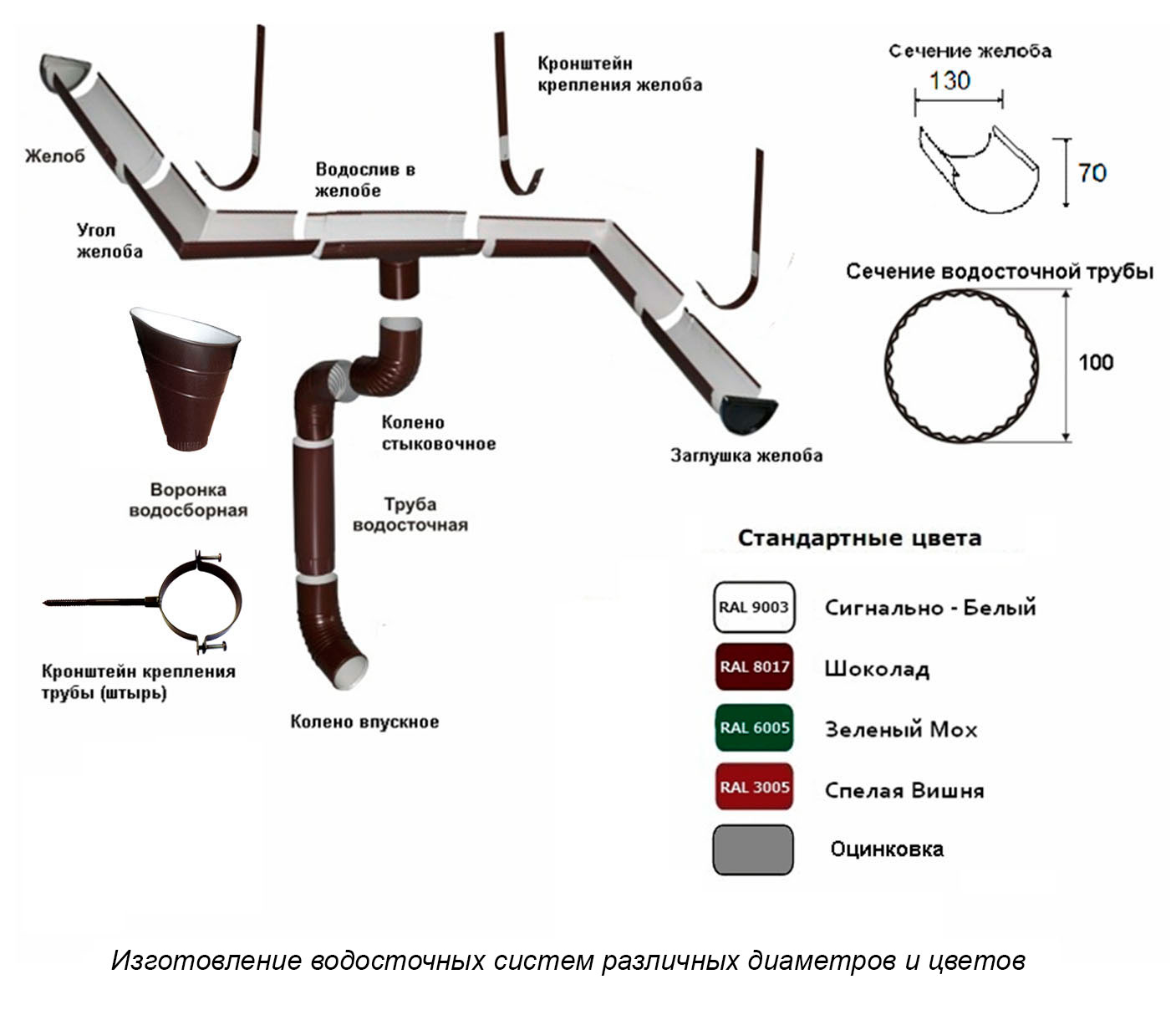 Классификация водосточных труб по форме сечения