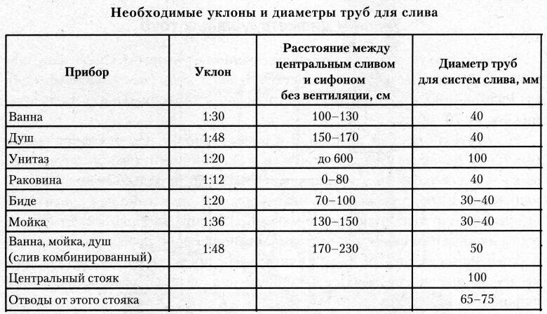 Калькулятор расчета уклона укладки канализационной трубы