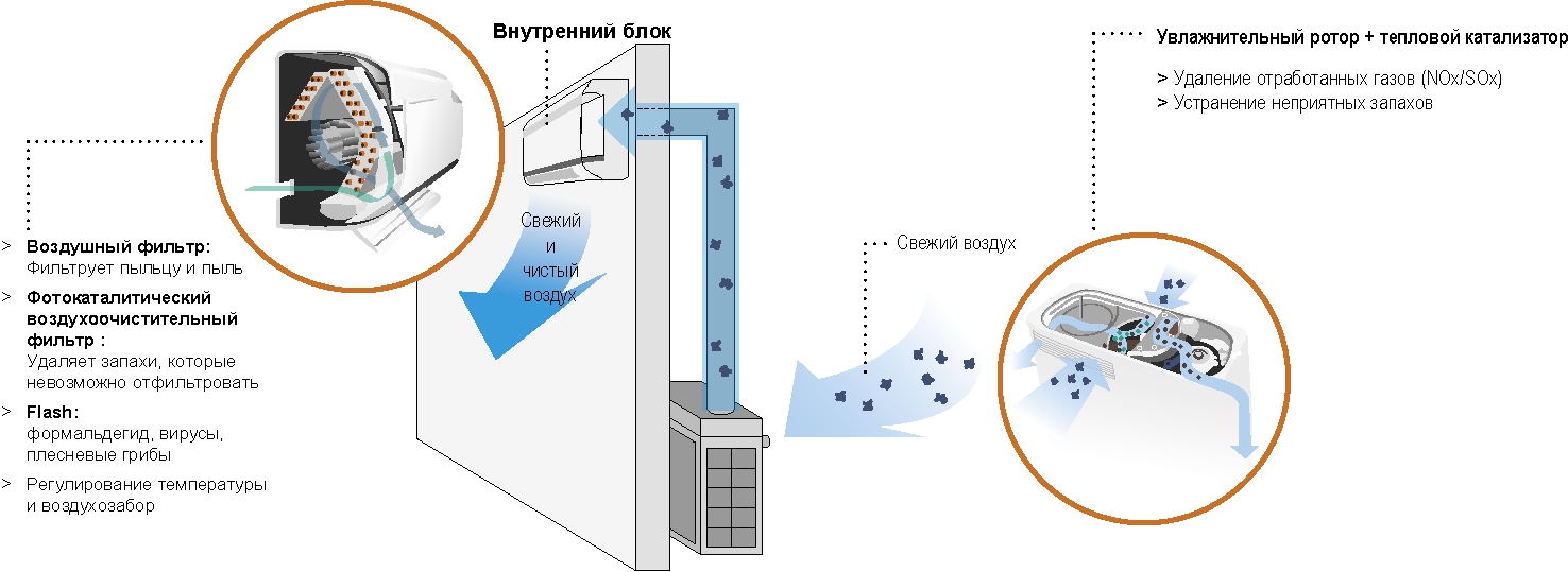 Откуда сплит-система берет воздух для охлаждения помещения