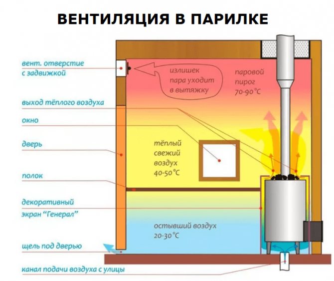 Вентиляция предбанника в бане схема и устройство