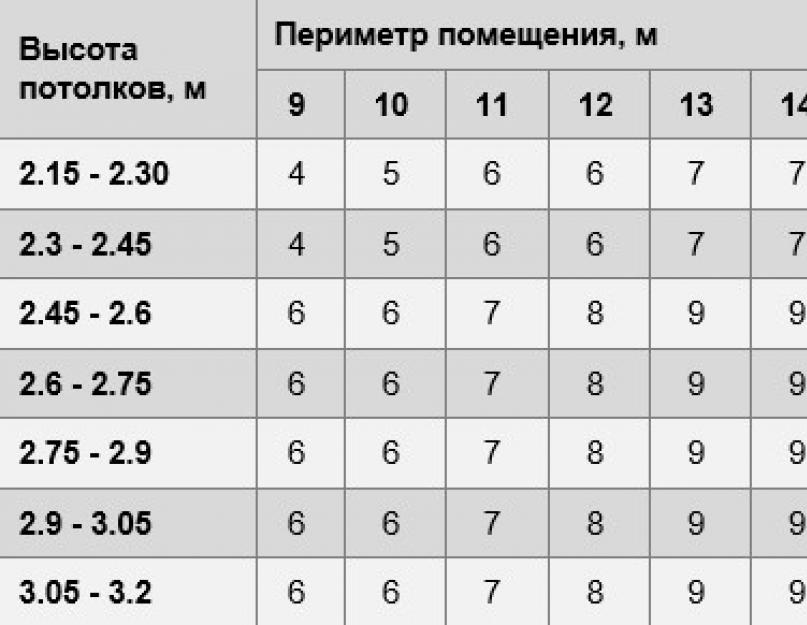 Сколько метров в рулоне. Формула расчета количества обоев на комнату таблица. Таблица расчета количества обоев по площади комнаты калькулятор. Расчёт количества обоев на комнату калькулятор по площади комнаты. Как посчитать сколько рулонов нужно на комнату.