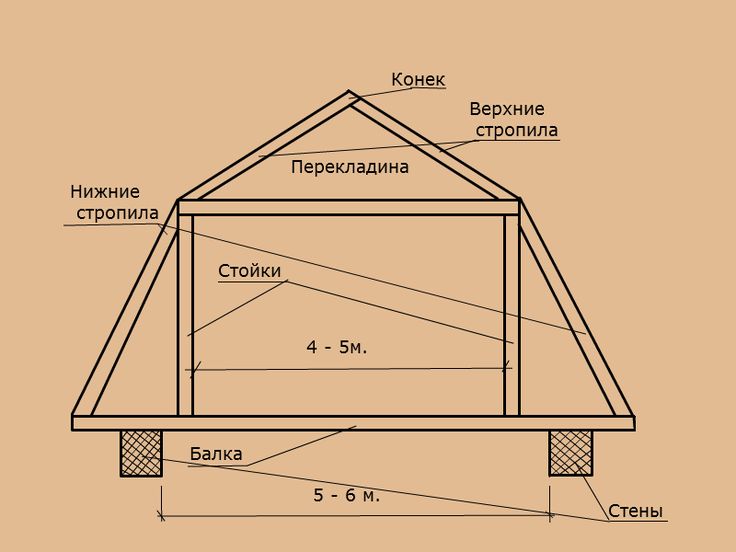 Мансардные крыши частных домов: виды, варианты, устройство