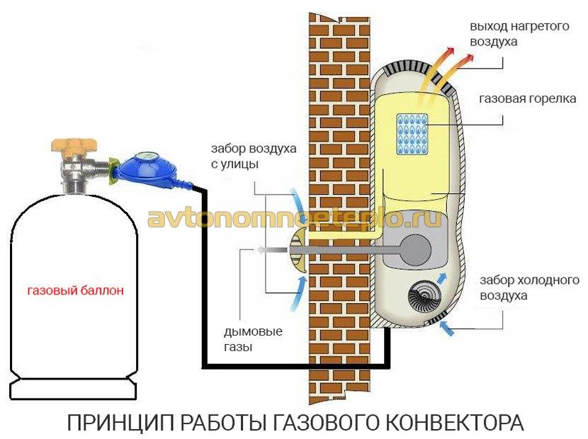 Варианты отопления частного дома газовым баллоном