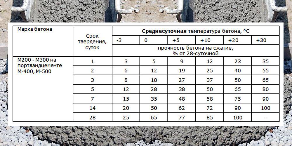 Через какой промежуток времени испытывают гипсовые образцы балочки после извлечение их из формы