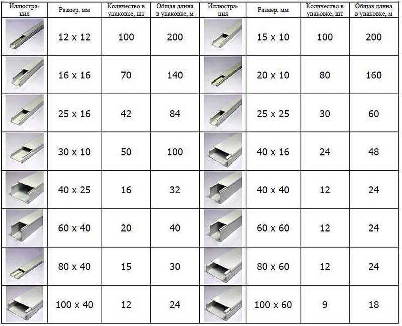 Размеры кабель каналов для проводки