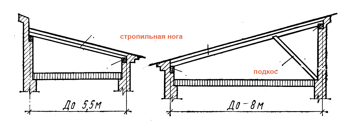 Односкатная крыша для гаража своими руками чертежи