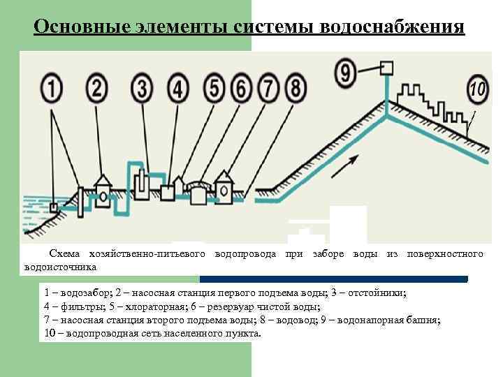 Каскадная схема водоснабжения