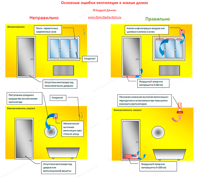 Установка правильной вентиляции в квартире
