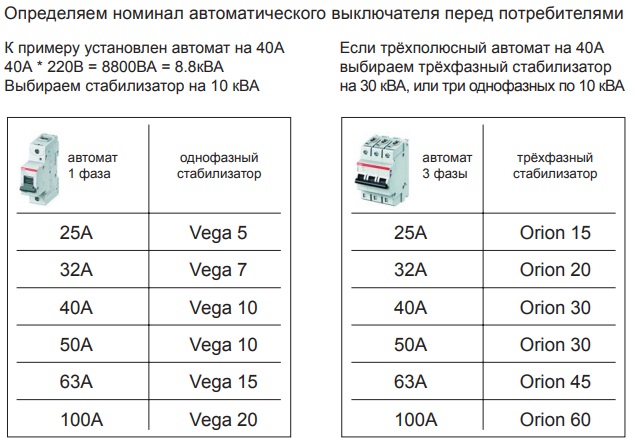 Мощность 220 квт. Таблица выбора номинального тока автоматического выключателя. Таблица выбора трехфазного автоматического выключателя по току. Таблица мощности автоматов на 220 по нагрузке. Таблица выбора автомата по мощности 220.