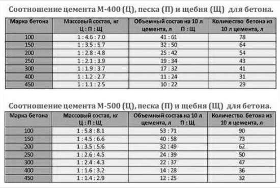 Сколько щебня на 1 куб бетона. Раствор из цемента м200. Цемент марка 500 пропорции для раствора. Цемент м500 пропорции для бетона. М500 цемент пропорции с песком.