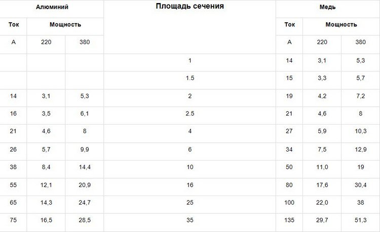 Какое сечение провода для освещения. Алюминиевые провода для электропроводки сечение. Расчет сечения кабеля для квартиры. Сечение провода для домашней проводки таблица. Сечение проводки в квартире.