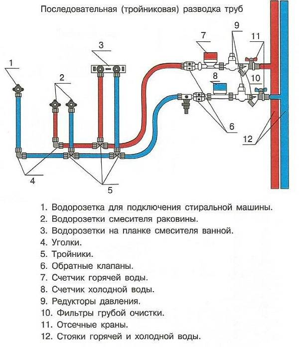 Как правильно развести водопровод в квартире