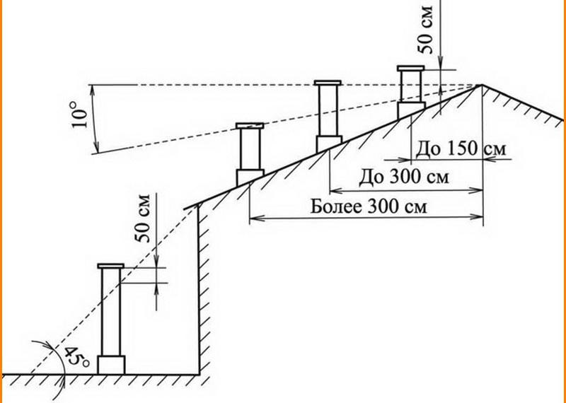 Способы расчета высоты вентиляционной трубы над крышей