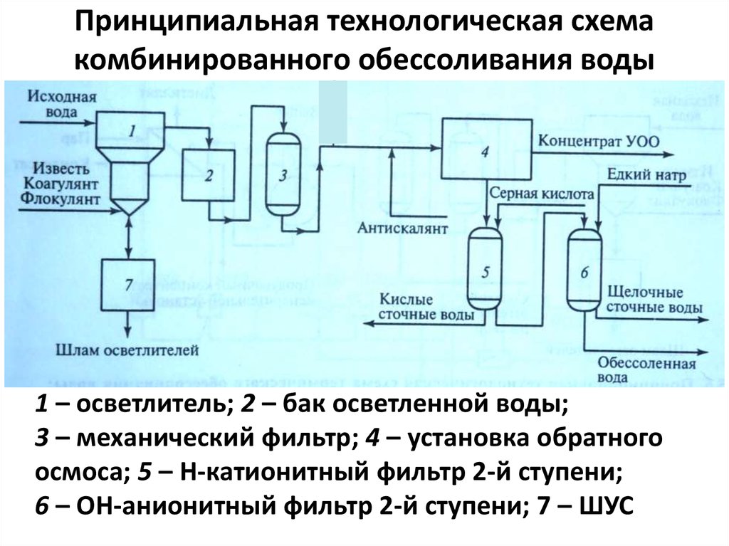 Получение и очистка воды. Схема двухступенчатого обессоливания воды. Технологическая схема обессоливания воды. Принципиальная схема очистки электрогидроимпульсным методом. Схема получения обессоленной воды.