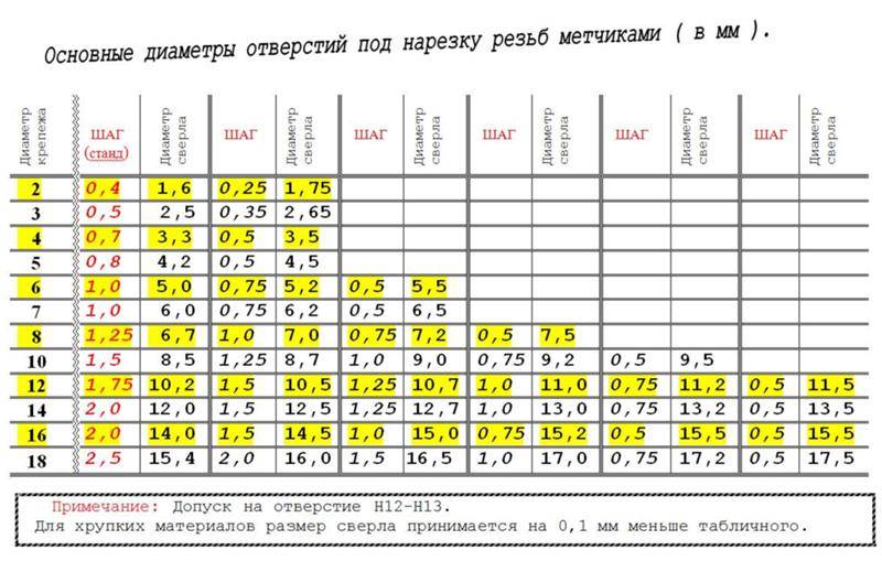 Размер диаметра отверстия. Диаметр сверла под болт 12 мм резьба. Таблица свёрл для нарезания резьбы метчиком. Как правильно нарезать резьбу метчиком в металле. Нарезка внутренней резьбы метчиком вручную таблица.