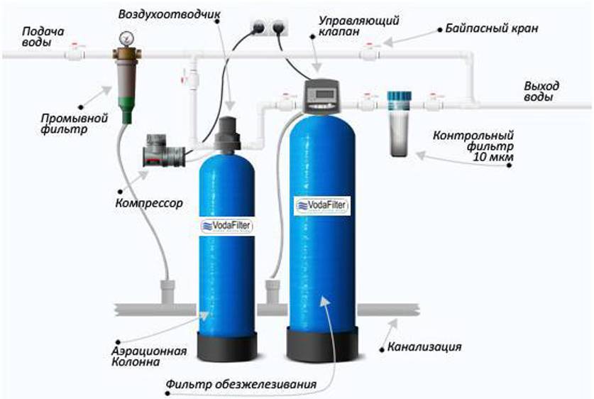 Схема очистки воды из скважины от железа