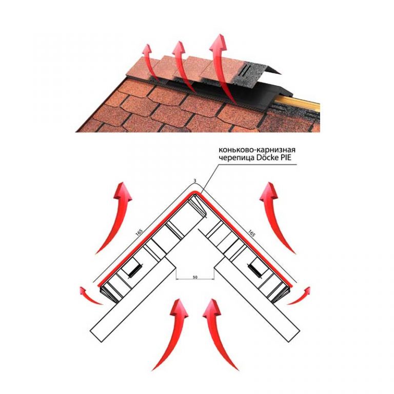 Вентиляция крыши из мягкой черепицы, металлочерепицы и плоской кровли