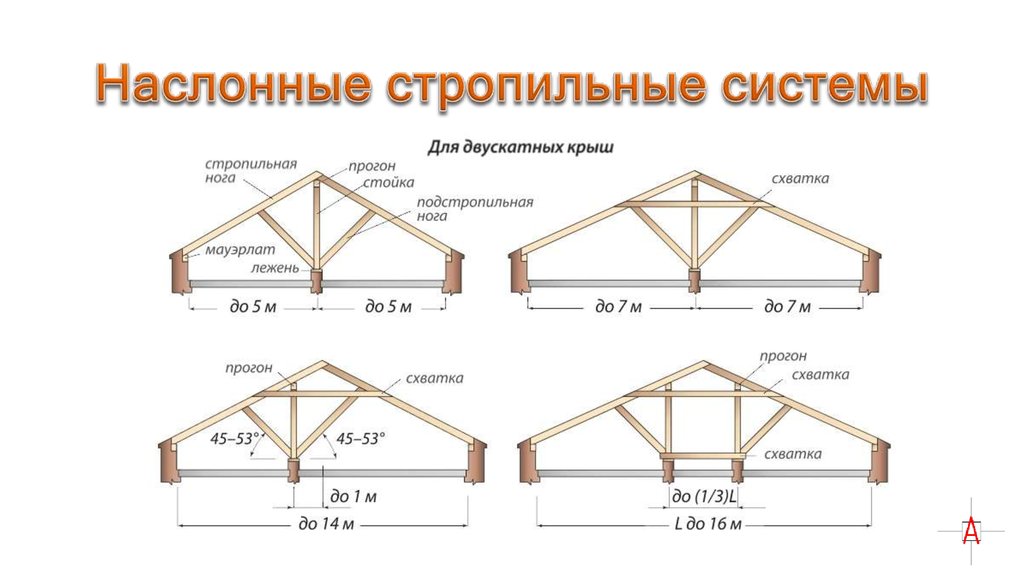 Расчетная схема стропильной системы