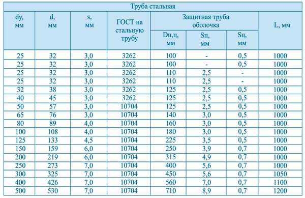 Диаметры стальных. Труба 250 мм стальная внутренний диаметр. Внутренний диаметр диаметр трубы 200мм. Диаметр изоляции для труб диаметра 500 мм. Водопровод диаметр труб 300 мм.