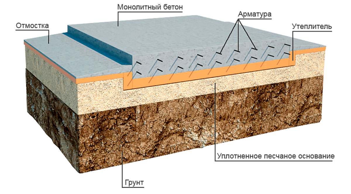 Бетонная плита основания. Пирог фундаментной монолитной плиты. Плита фундаментная технология 200мм. Утепленная плита 200мм фундаментная. Монолитный плитный фундамент технология.