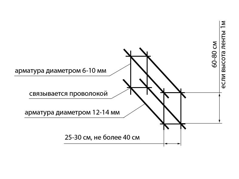 Калькулятор расчета минимального количества прутов арматуры для ленточного фундамента