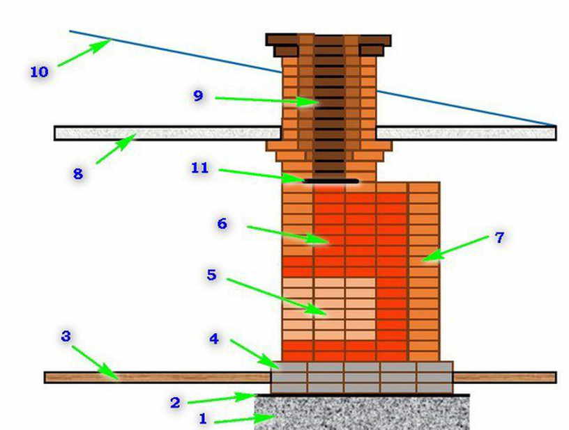 Схема кладки печи из кирпича по рядам своими руками для дома
