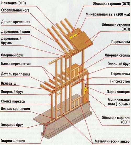 Пошаговая инструкция по строительству деревянного дома