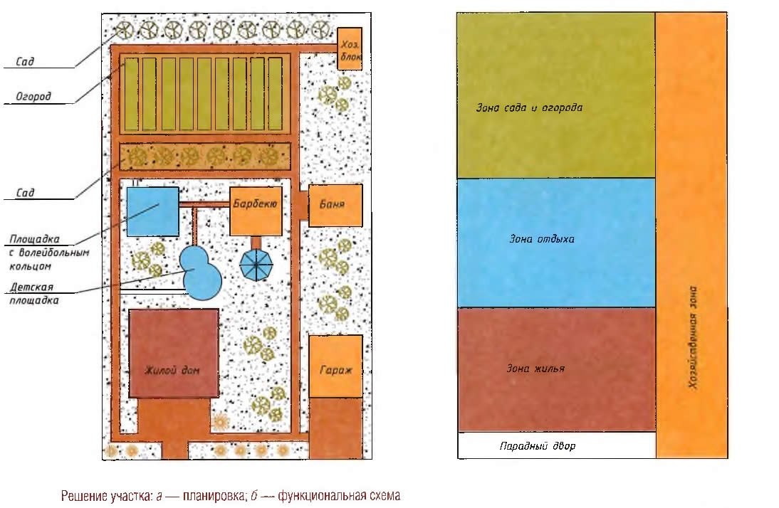 Участки и зоны. Функциональное зонирование участка ландшафтный дизайн. Функциональное зонирование территории приусадебного участка. Схема функционального зонирования земельного участка. План зонирования участка ландшафтный дизайн.