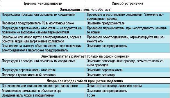 Не работает и не запускается компрессор и вентилятор кондиционера