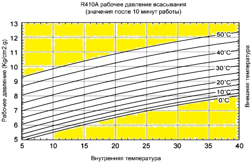 Рабочая таблица. Давление в сплит системе на 410 фреоне. Таблица фреона 410 в кондиционере рабочее. Таблица давления фреона 410. Давление 410 фреона в сплит.