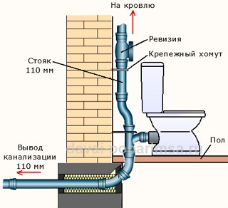 Эксплуатация и обслуживание канализационных стояков в многоквартирном доме